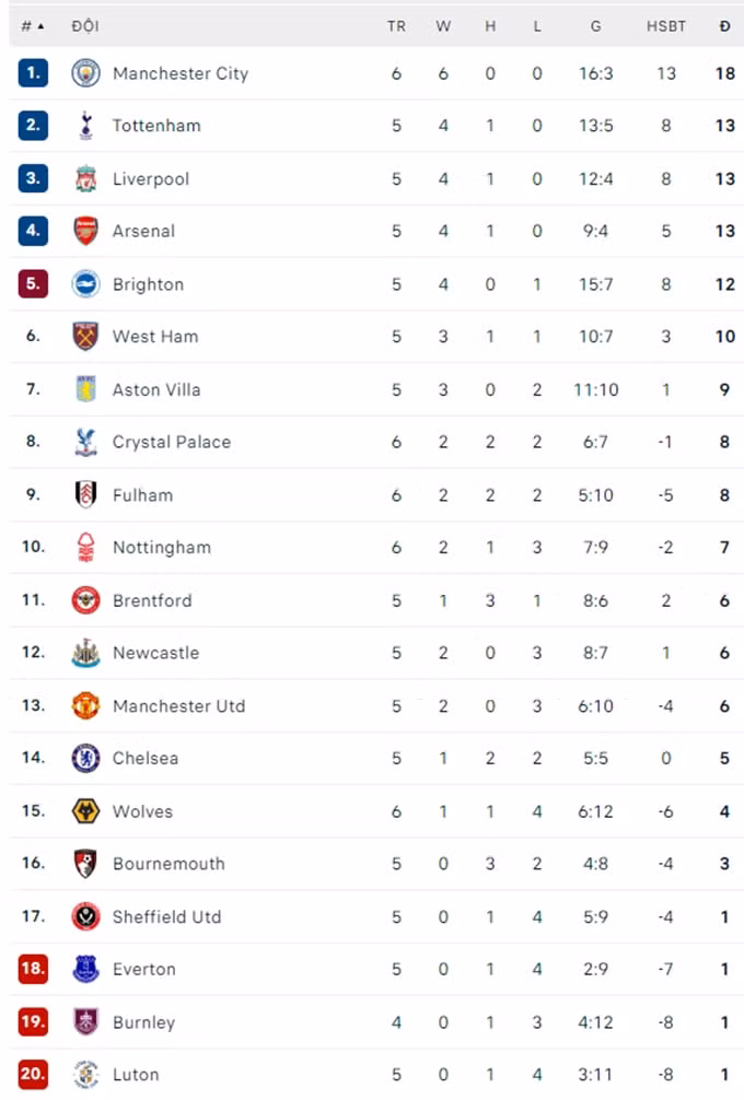 bi duoi nguoi o hiep 2 man city van nhe nhang co 3 diem hinh 3