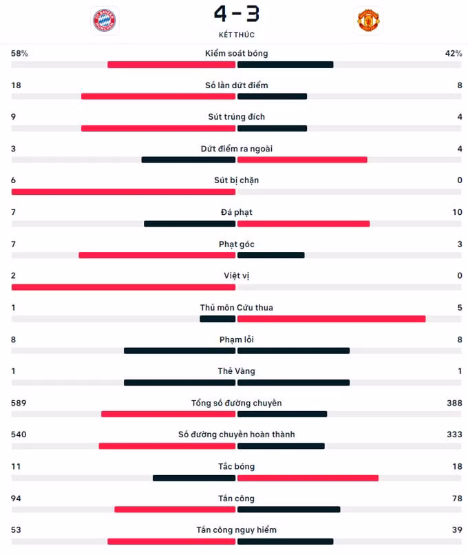 mu that bai trong tran cau 7 ban voi bayern munich hinh 2