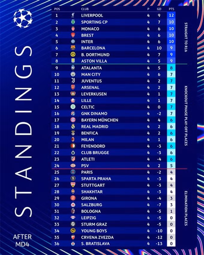 barca thang tung bung tai champions league hinh 2