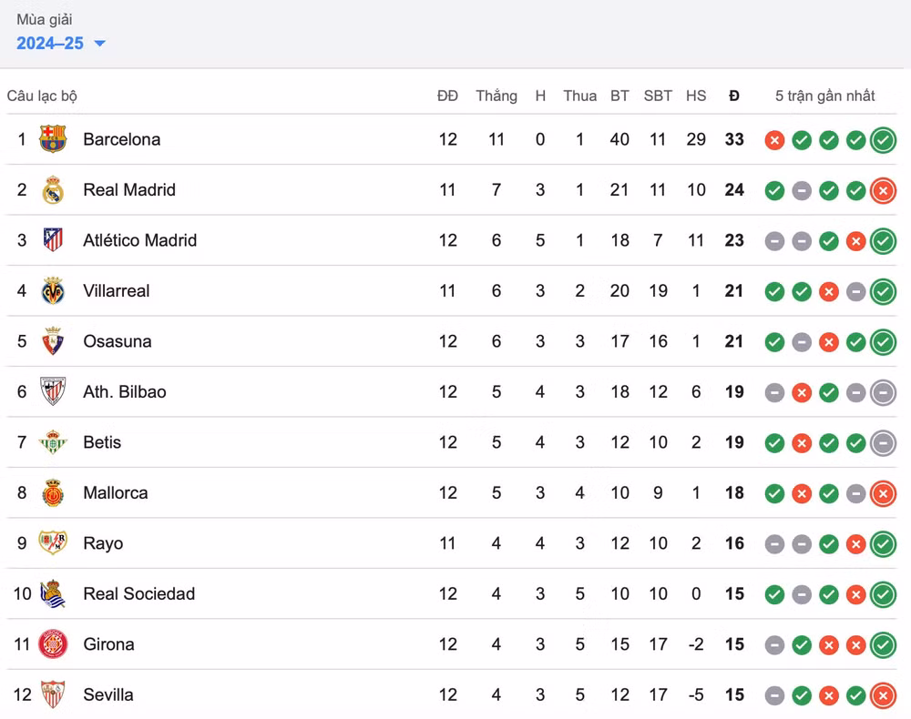 thang de espanyol barca bo xa real madrid tai la liga 2024 25 hinh 2