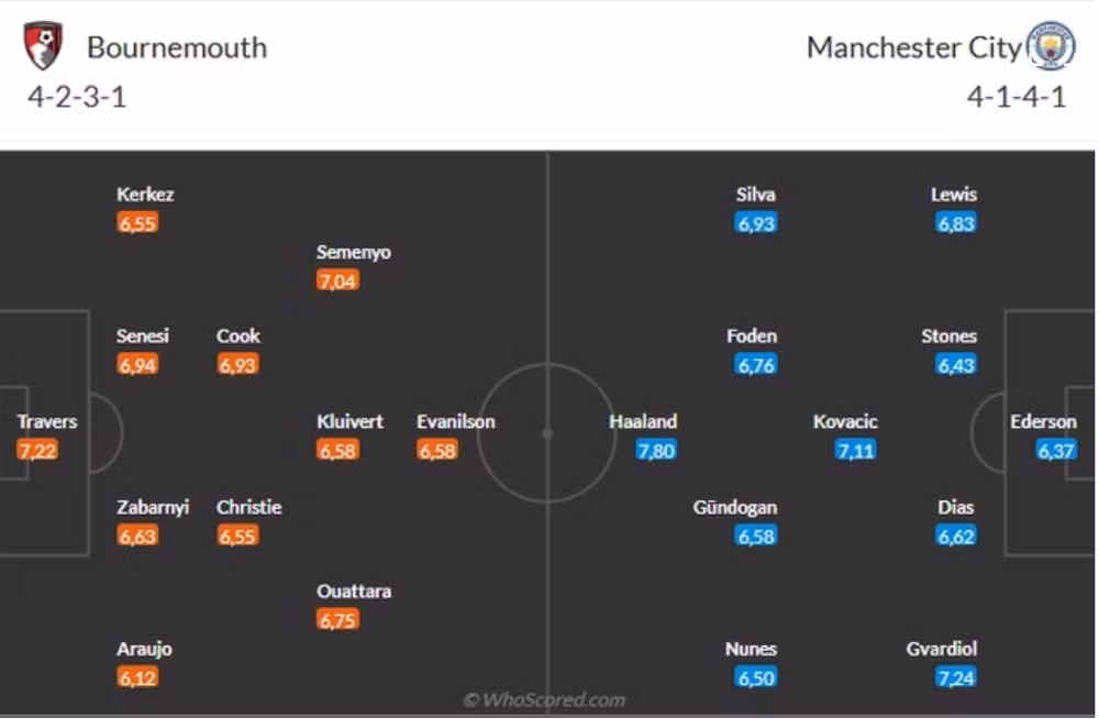 nhan dinh bournemouth vs man city luc 22h ngay 02 11 tai ngoai hang anh hinh 2