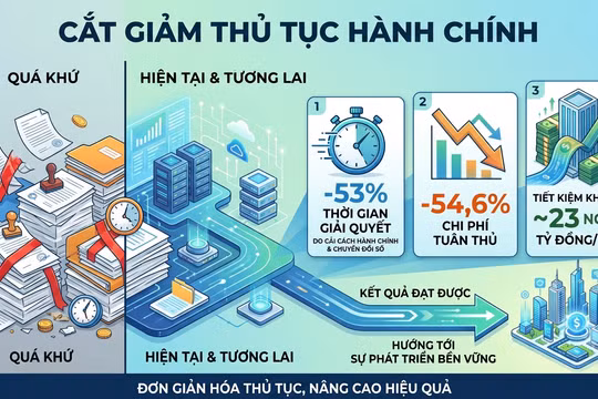 Tiết kiệm 23.000 tỷ đồng mỗi năm nhờ cải cách hành chính, chuyển đổi số