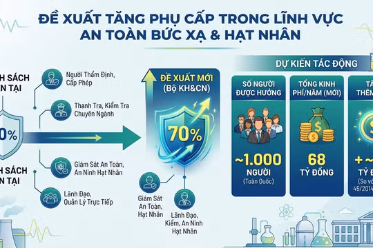 Đề xuất nâng phụ cấp ưu đãi lên 70% cho nhân lực năng lượng nguyên tử