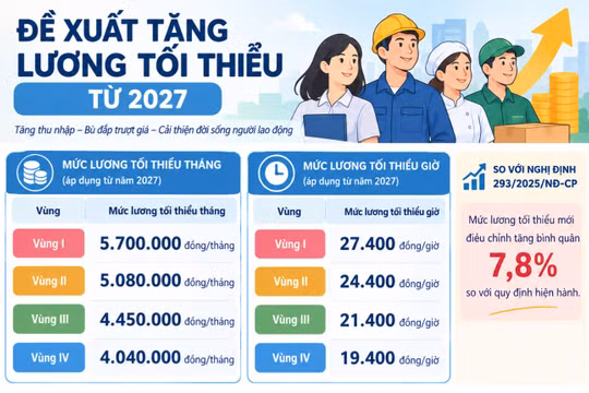 Bộ Nội vụ hoàn thiện đề xuất tăng lương từ 2027, chờ Bộ Tư pháp thẩm định