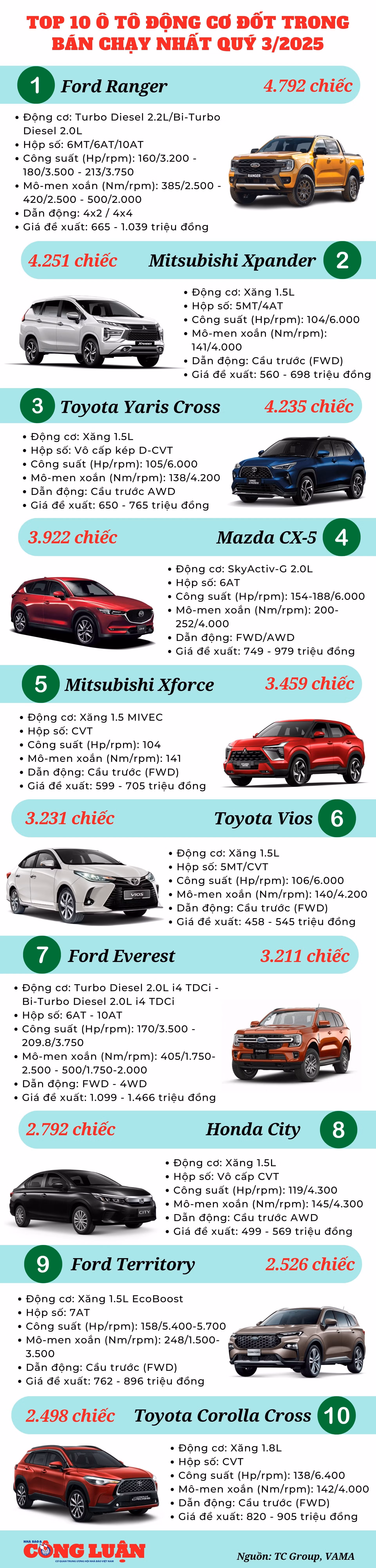 top-10-o-to-dong-co-dot-trong-ban-chay-nhat-quy-3-2025.jpg