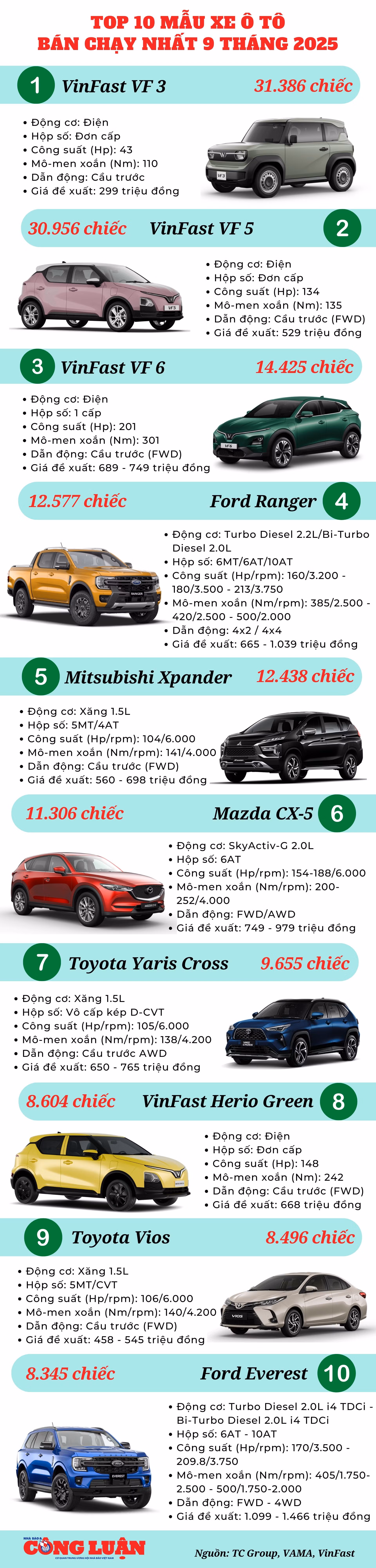 top-10-mau-xe-o-to-ban-chay-nhat-9-thang-2025.jpg