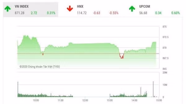 Chỉ số VN-Index tăng nhẹ hơn 2 điểm sau phiên giao dịch ngày 22/6