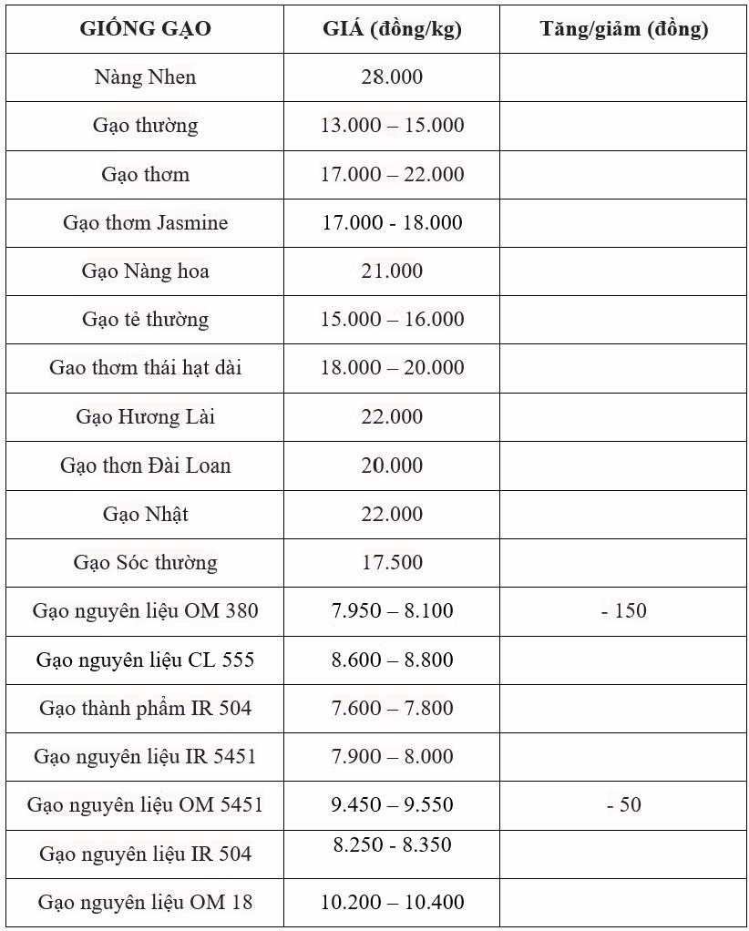 giá lúa gạo