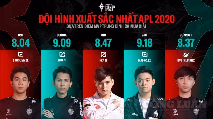 Đội hình xuất sắc nhất APL 2020 theo từng vị trí