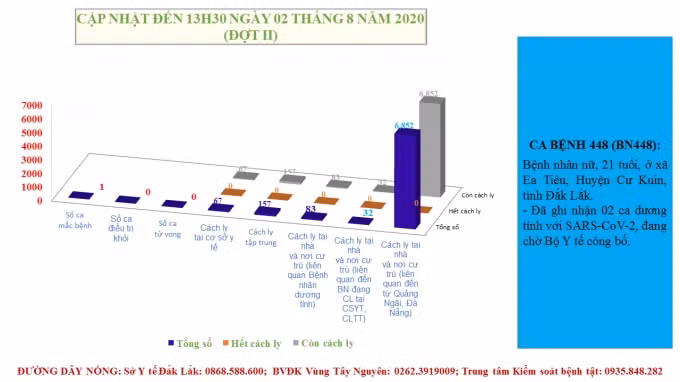 Cập nhật thông tin về dịch bệnh viêm đường hô hấp cấp Covid - 19 (Đợt II) trên địa bàn tỉnh Đắk Lắk (cập nhật đến 13h30 ngày 02/8/2020)