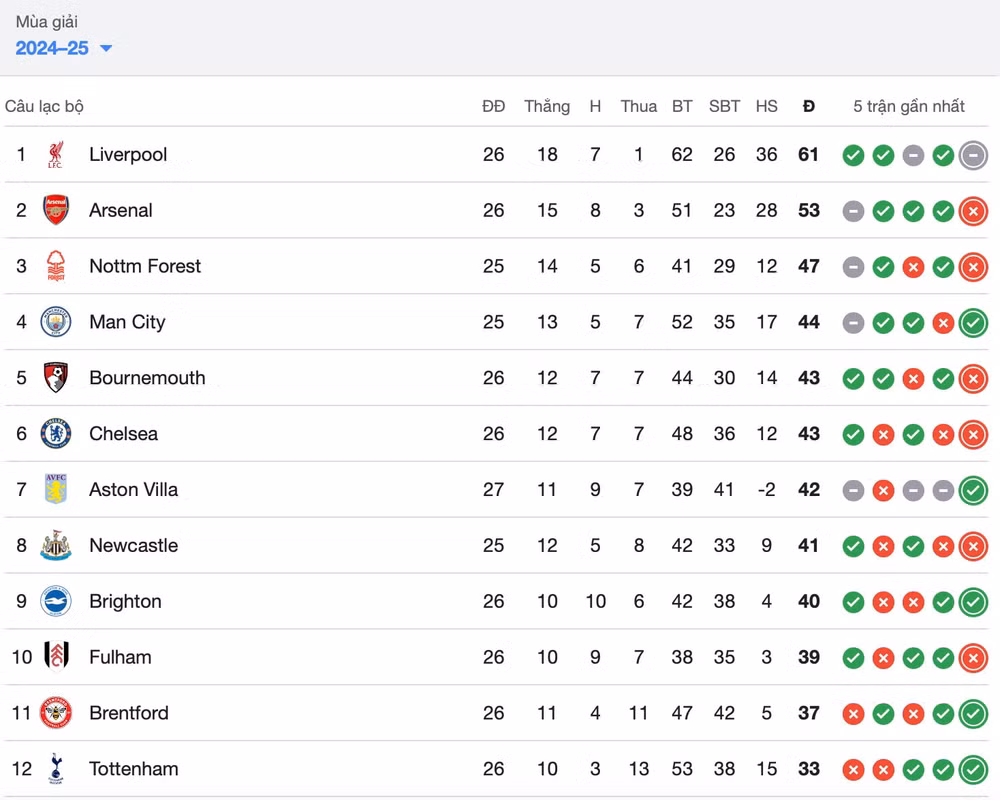 arsenal thua bac nhuoc truoc west ham lo co hoi bam duoi liverpool hinh 2