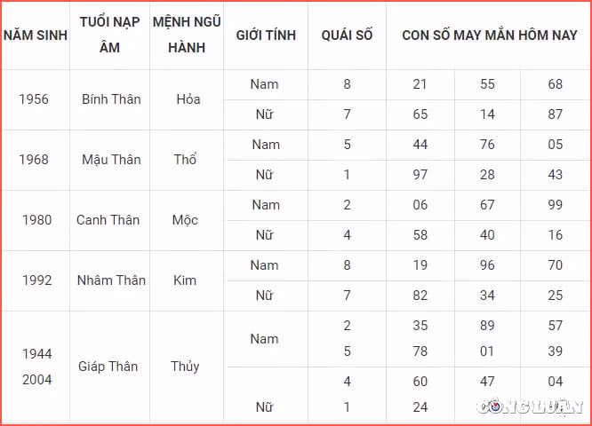 con so may man hom nay 3 4 2022 chu nhat ngay 3 3 am lich hinh 9