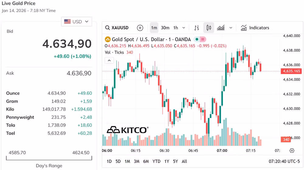 Giá vàng thế giới ngày tăng hơn 1%, bỏ xa bốc 4.600 USD ounce