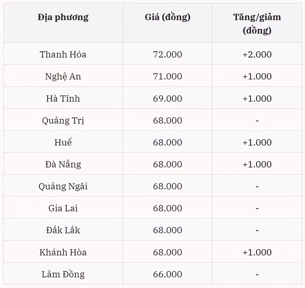 Miền Trung – Tây Nguyên tăng mạnh trên diện rộng