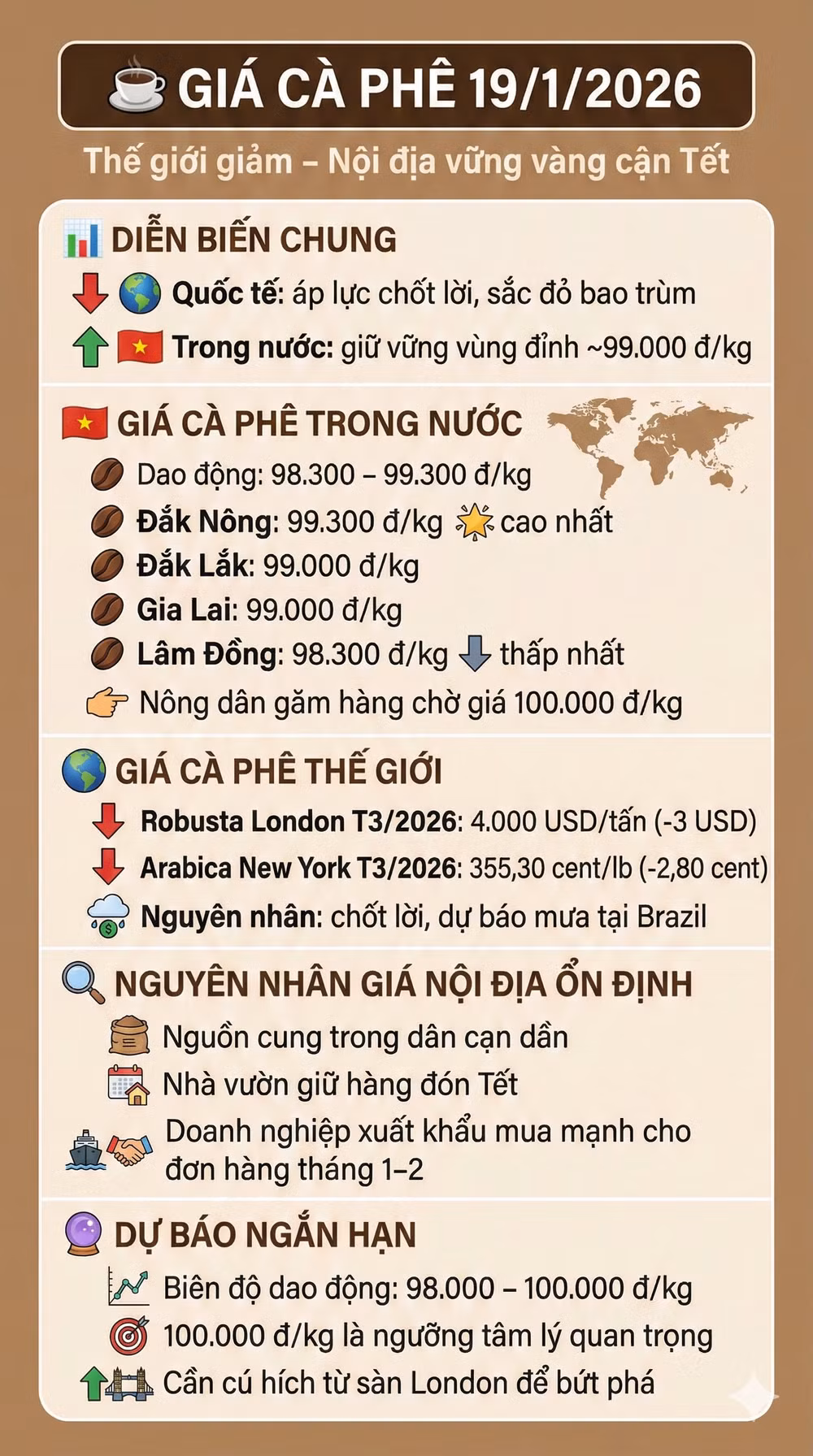 gia ca phe 19-1-2026