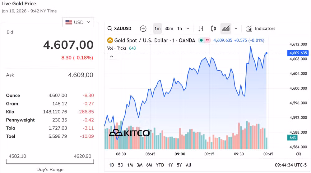 Giá vàng thế giới tiếp tục giảm quanh mốc 4,600 USD ounce