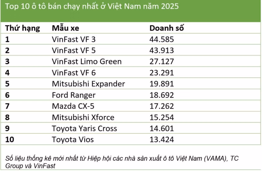 Thị trường ô tô Việt Nam năm 2025 chứng kiến sự lên ngôi của xe điện