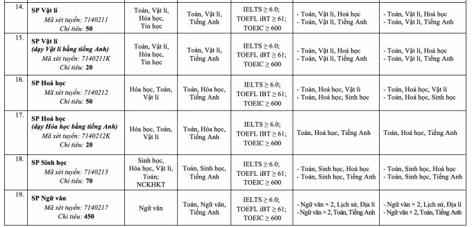 Đại học Sư phạm Hà Nội đổi loạt tổ hợp xét bằng điểm thi đánh giá năng lực - 4