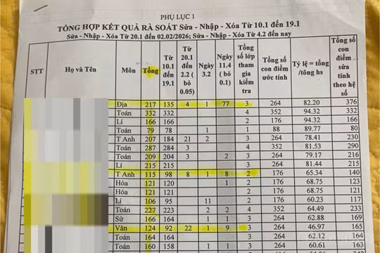 Vụ sửa điểm tại Trường THPT Tô Hiến Thành (Thanh Hóa): Nhà trường thừa nhận sai phạm!