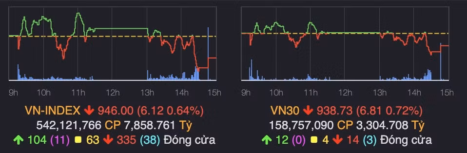 vn index mat moc 950 diem hinh 1