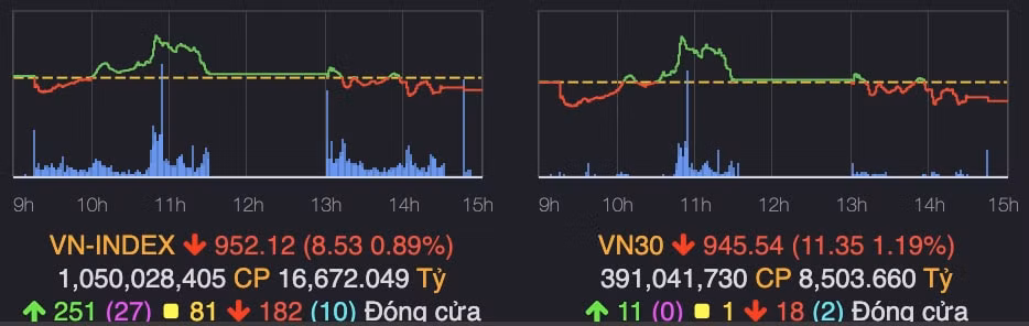 vn index noi dai da giam roi them gan 9 diem hinh 1