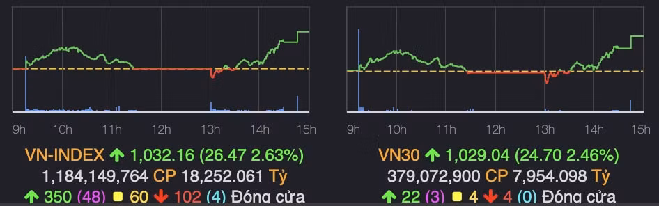 vn30 giao dich khoi sac vn index tang hon 26 diem hinh 1