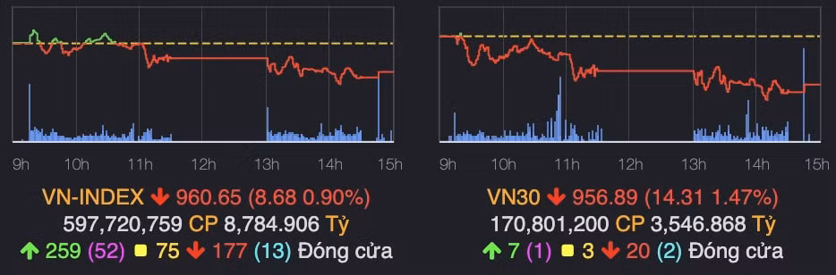 chiu ap luc cua nhom von hoa lon vn index giam gan 9 diem hinh 1