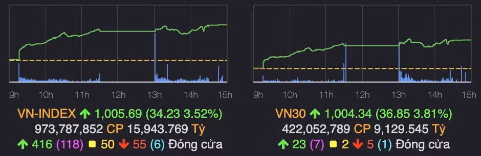 vn index lay lai moc 1000 diem voi thanh khoan tang vot hinh 1