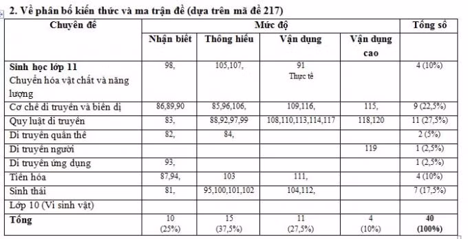 Ma trận đề thi môn Sinh học (ảnh TL).