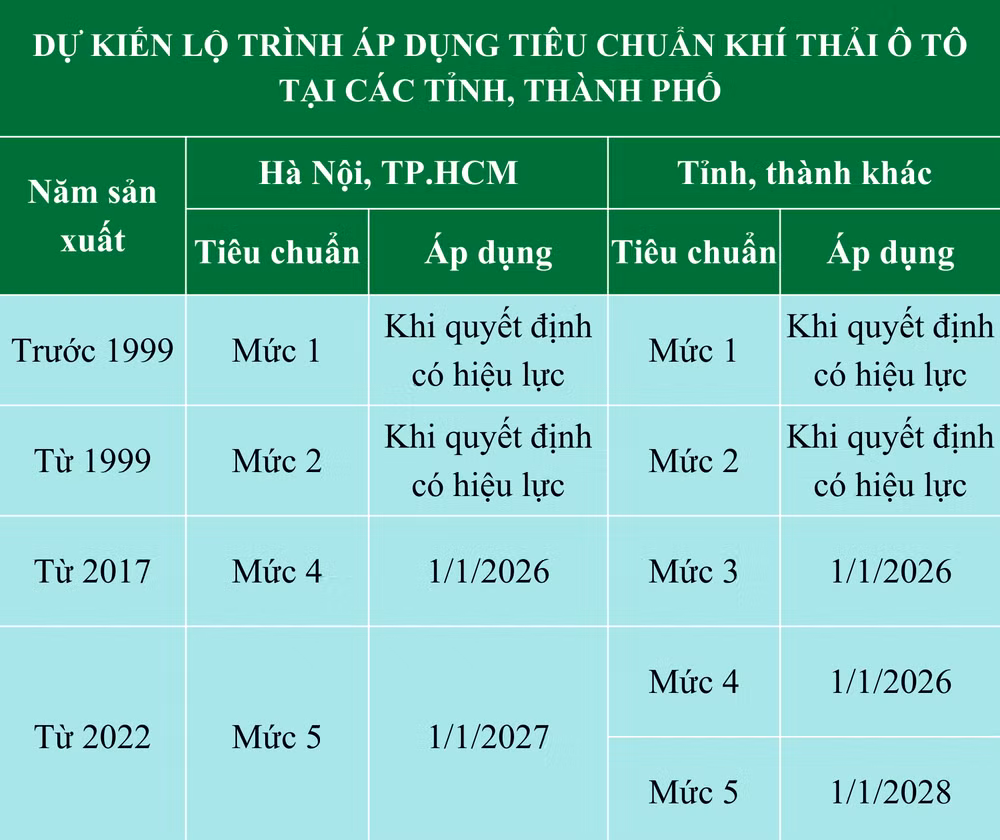 du-kien-lo-trinh-ap-dung-tieu-chuan-khi-thai-o-to.png