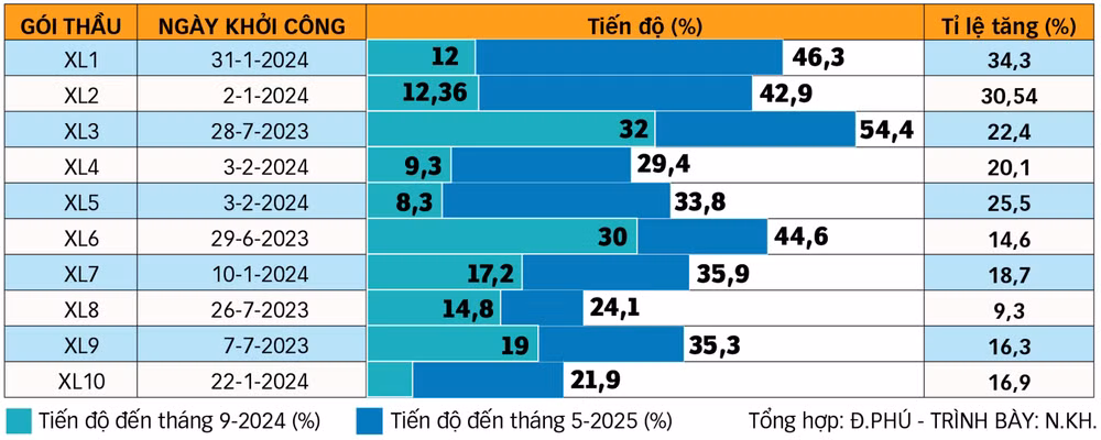 tiến độ dự án