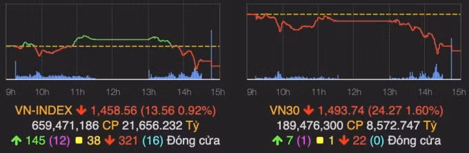 co phieu ngan hang chung khoan bat dong san ham da tang vn index boc hoi 14 diem hinh 1