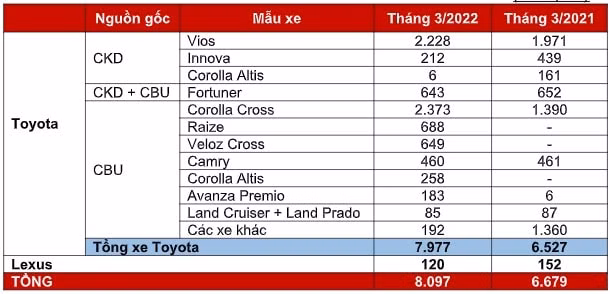 toyota corolla cross va vios tiep tuc nam trong top 10 mau xe ban chay nhat thi truong hinh 3