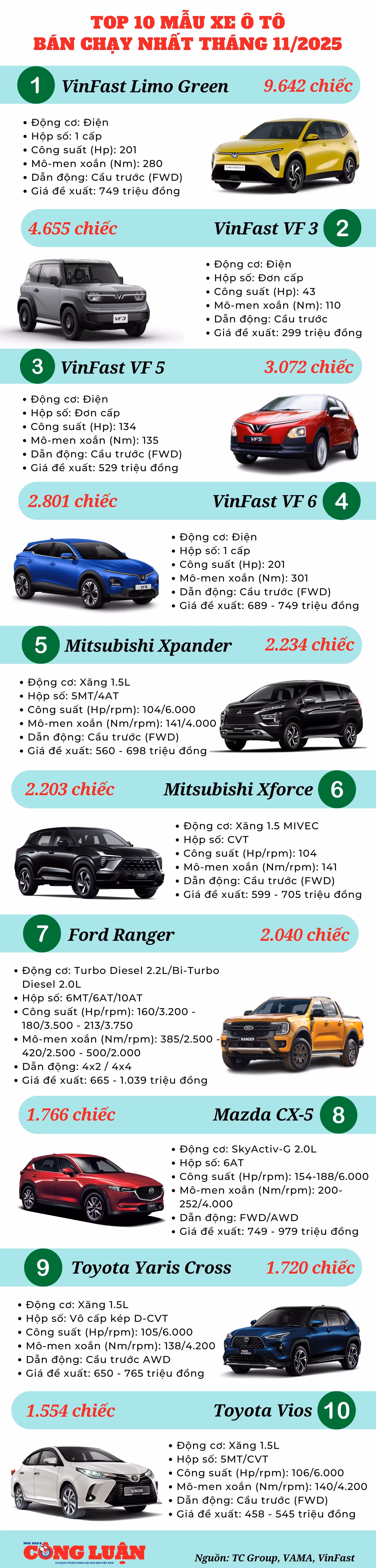 top-10-mau-xe-o-to-ban-chay-nhat-thang-11-2025.jpg