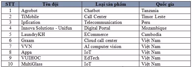 Danh sách 10 đội lọt vào Vòng chung kết tại Campuchia.