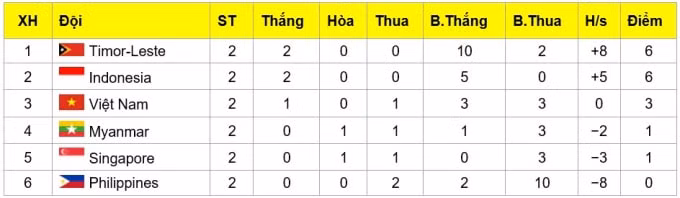 Bảng xếp hạng của bảng A sau hai lượt trận. Ảnh: VFF