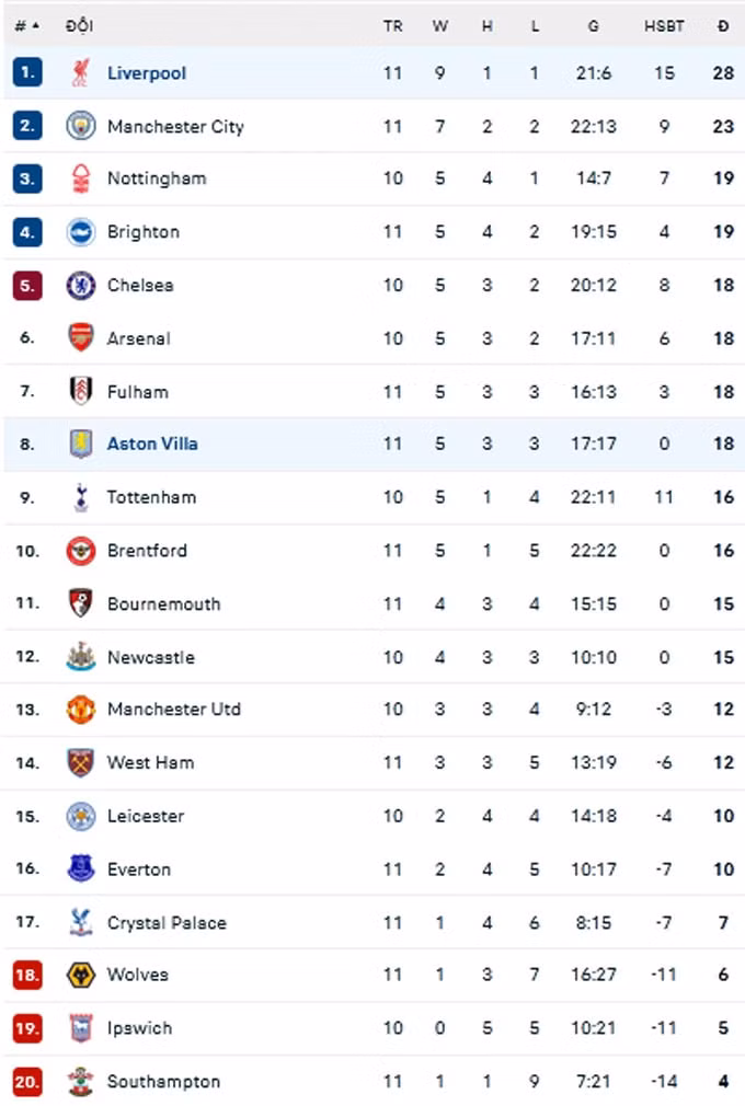 salah toa sang liverpool bo xa man city 5 diem tren bxh ngoai hang anh hinh 3