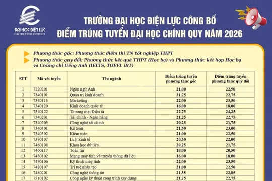Điểm chuẩn Trường Đại học Điện lực năm 2026 - Cổng thông tin điện tử Trường Đại học Điện lực | EPU