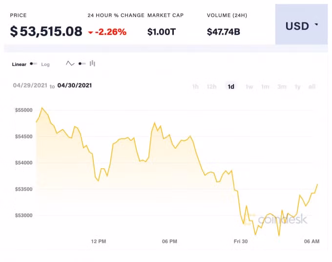 Giá Bitcoin trong 24 giờ qua. Ảnh: Coindesk