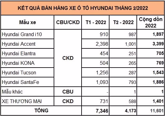 gan 4200 xe hyundai duoc giao den tay nguoi dung trong thang 2 2022 hinh 4