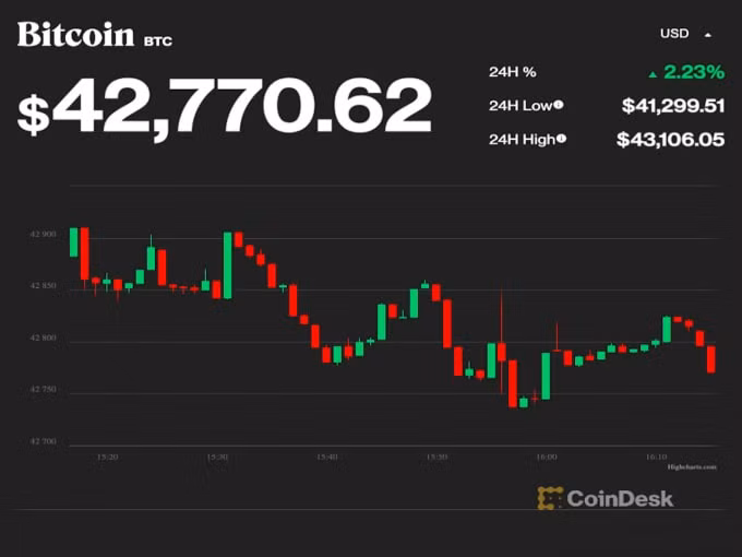 gia bitcoin hom nay 12 1 tang sau tin hieu tu fed hinh 1