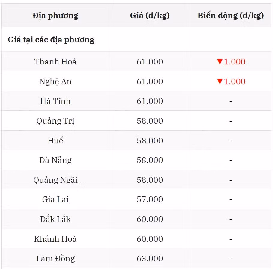 Miền Trung – Tây Nguyên giá chạm đáy mới