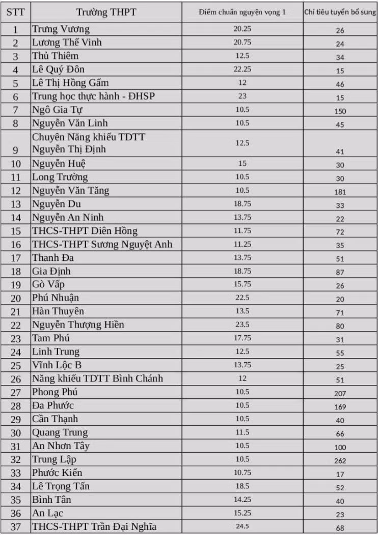 Điểm chuẩn, chỉ tiêu tuyển bổ sung của 37 trường THPT công lập ở TPHCM năm 2025. Thống kê: Chân Phúc 