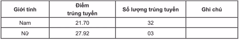 Điểm chuẩn trúng tuyển Trường Đại học Kỹ thuật - Hậu cần CAND Phương thức 2 tuyển sinh VB2CA năm 2025. Ảnh: Nhà trường