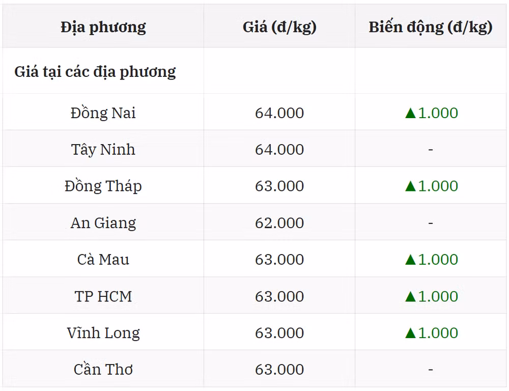 Giá heo hơi hôm nay 3/8 tại miền Nam (Được Báo Nhà báo và Công luận tổng hợp)