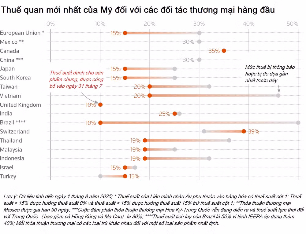 So sánh thuế quan của Mỹ giữa hiện tại (màu đỏ) và từng bị đe dọa trước đây (màu đen).