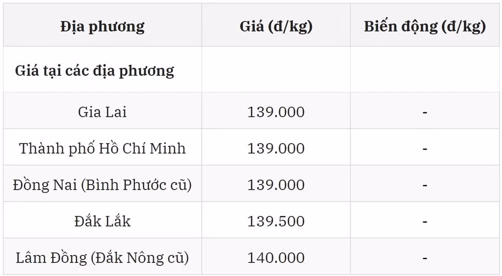 Giá tiêu trong nước tuy ổn định nhưng đầy lo ngại