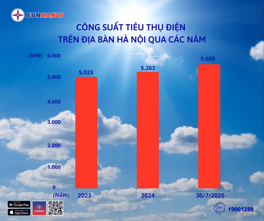 BIỂU ĐỒ EVNHANOI