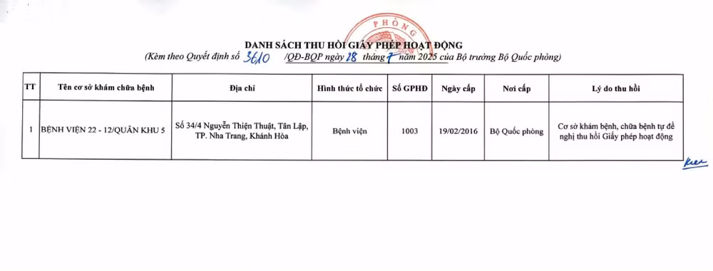 Bộ Quốc phòng ban hành Quyết định thu hồi Giấy phép hoạt động khám bệnh, chữa bệnh số 1003/GPHĐ-BQP của cơ sở khám bệnh, chữa bệnh Bệnh viện 22-12 Quân khu 5. Ảnh: Bộ Quốc phòng 