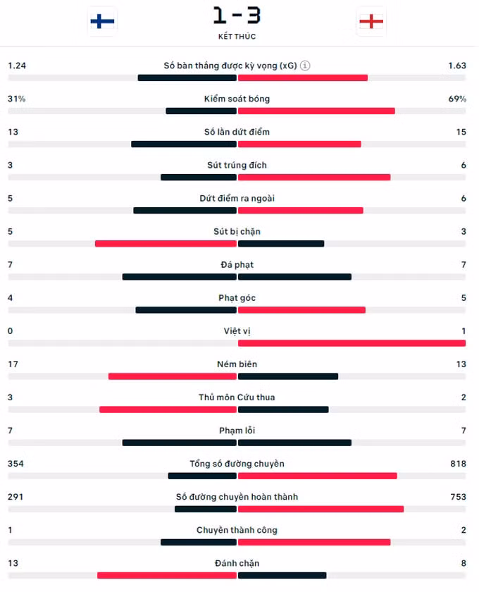 tuyen anh thang kich tinh phan lan tai uefa nations league hinh 2